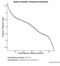 Potentiel de la batterie
