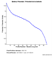 Potentiel de la batterie