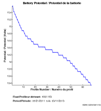 Potentiel de la batterie