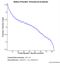Potentiel de la batterie