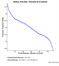 Potentiel de la batterie