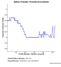 Battery Potential