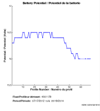 Potentiel de la batterie