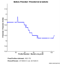 Potentiel de la batterie