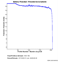 Potentiel de la batterie