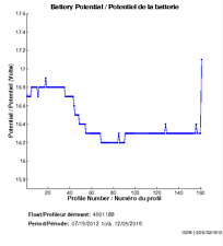 Battery Potential