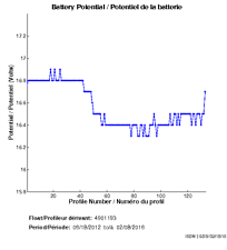 Potentiel de la batterie