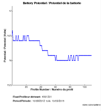 Battery Potential