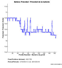 Battery Potential