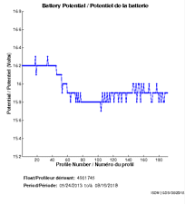 Battery Potential