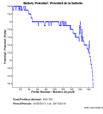 Potentiel de la batterie