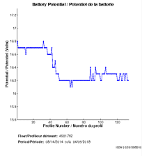 Battery Potential