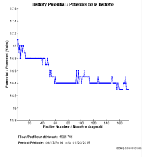 Battery Potential