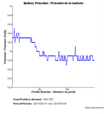 Battery Potential