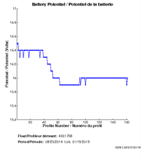 Potentiel de la batterie