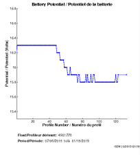 Potentiel de la batterie
