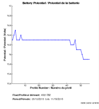 Potentiel de la batterie