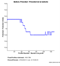Potentiel de la batterie