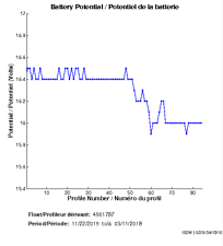 Battery Potential