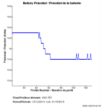 Potentiel de la batterie