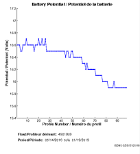 Battery Potential