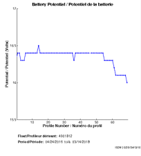 Battery Potential