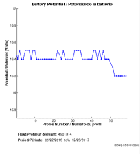 Potentiel de la batterie