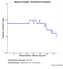 Battery Potential