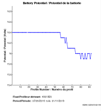 Battery Potential