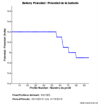 Potentiel de la batterie