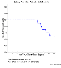 Potentiel de la batterie