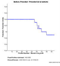 Potentiel de la batterie