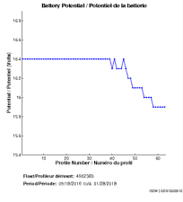 Battery Potential