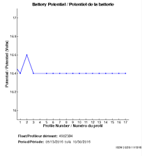 Potentiel de la batterie