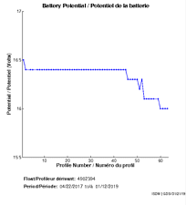 Potentiel de la batterie