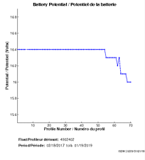 Potentiel de la batterie