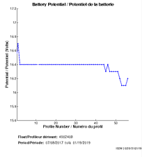 Battery Potential