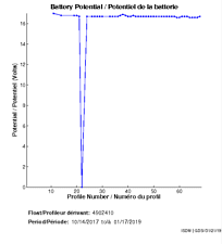 Battery Potential