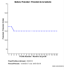 Potentiel de la batterie