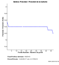 Potentiel de la batterie
