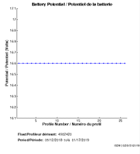 Potentiel de la batterie