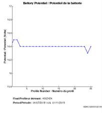 Potentiel de la batterie