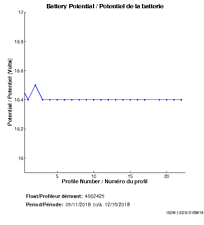 Potentiel de la batterie