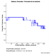 Battery Potential