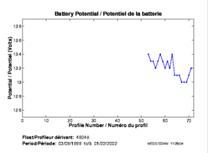 Potentiel de la batterie