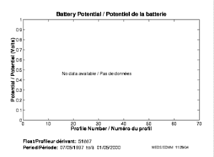 Potentiel de la batterie