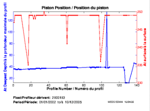 Position du piston