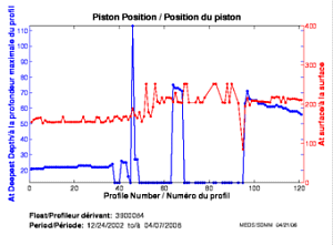 Position du piston