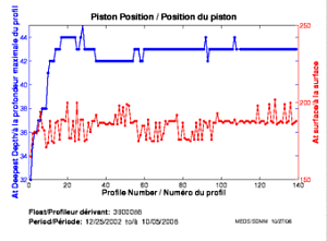 Position du piston