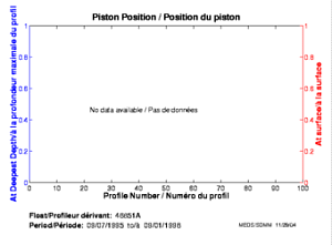 Position du piston